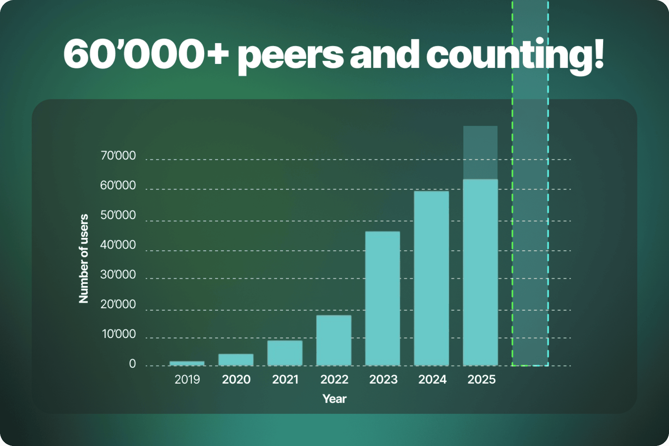 Illustration of Peerdom's strong user growth since 2019.