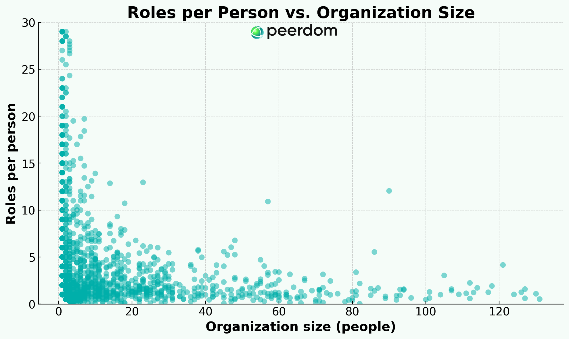 Data plot showing how many roles people hold on average as a function of organization size
